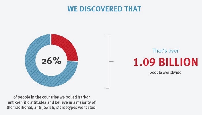 Statistics for Anti-Semitism worldwide - from ADL survey