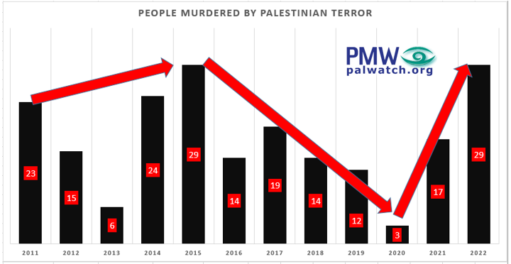 People murdered by Palestinian terror