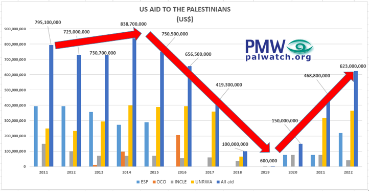 US aid to the Palestinians