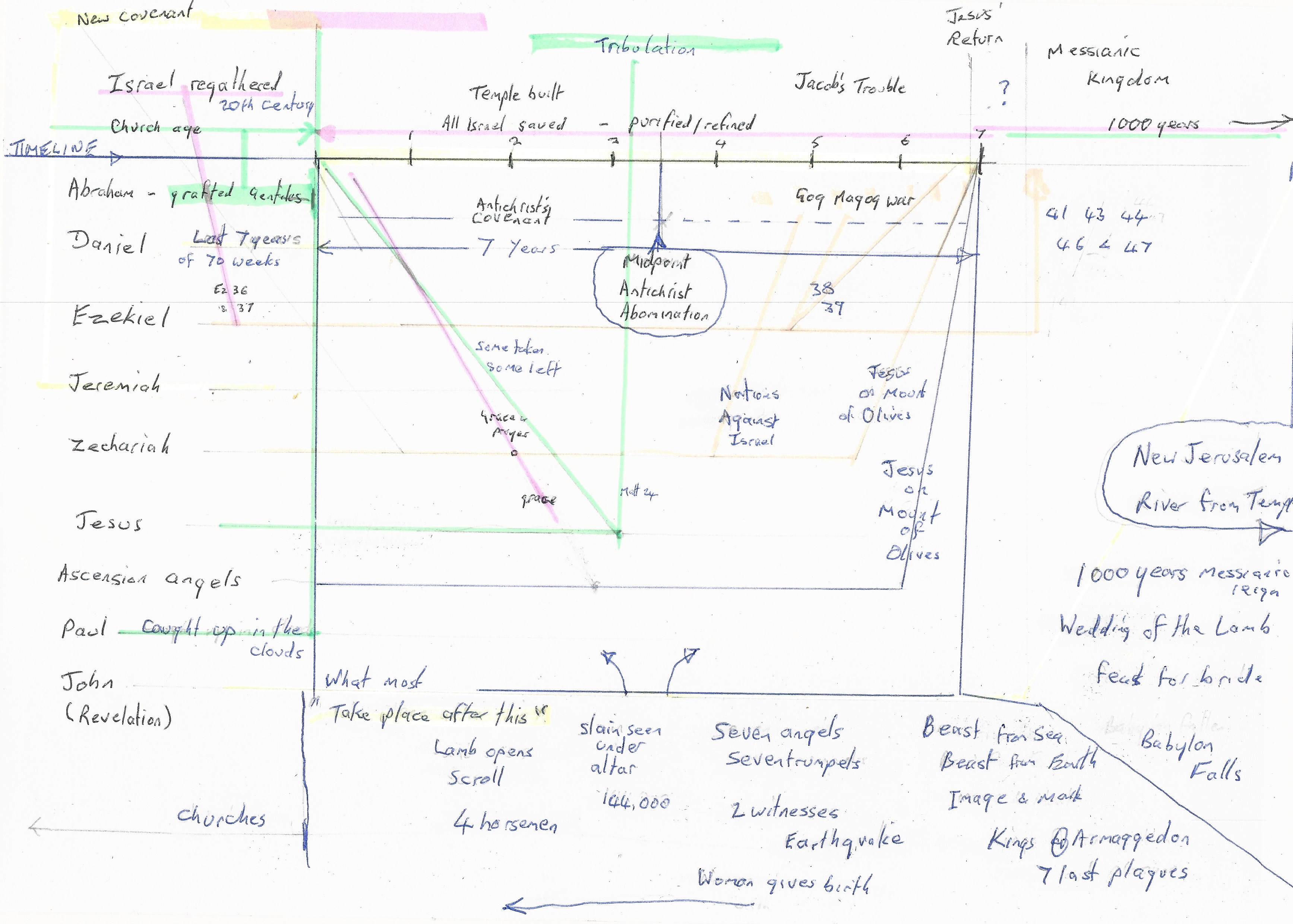 Timeline of prophecies and events in the Tribulation