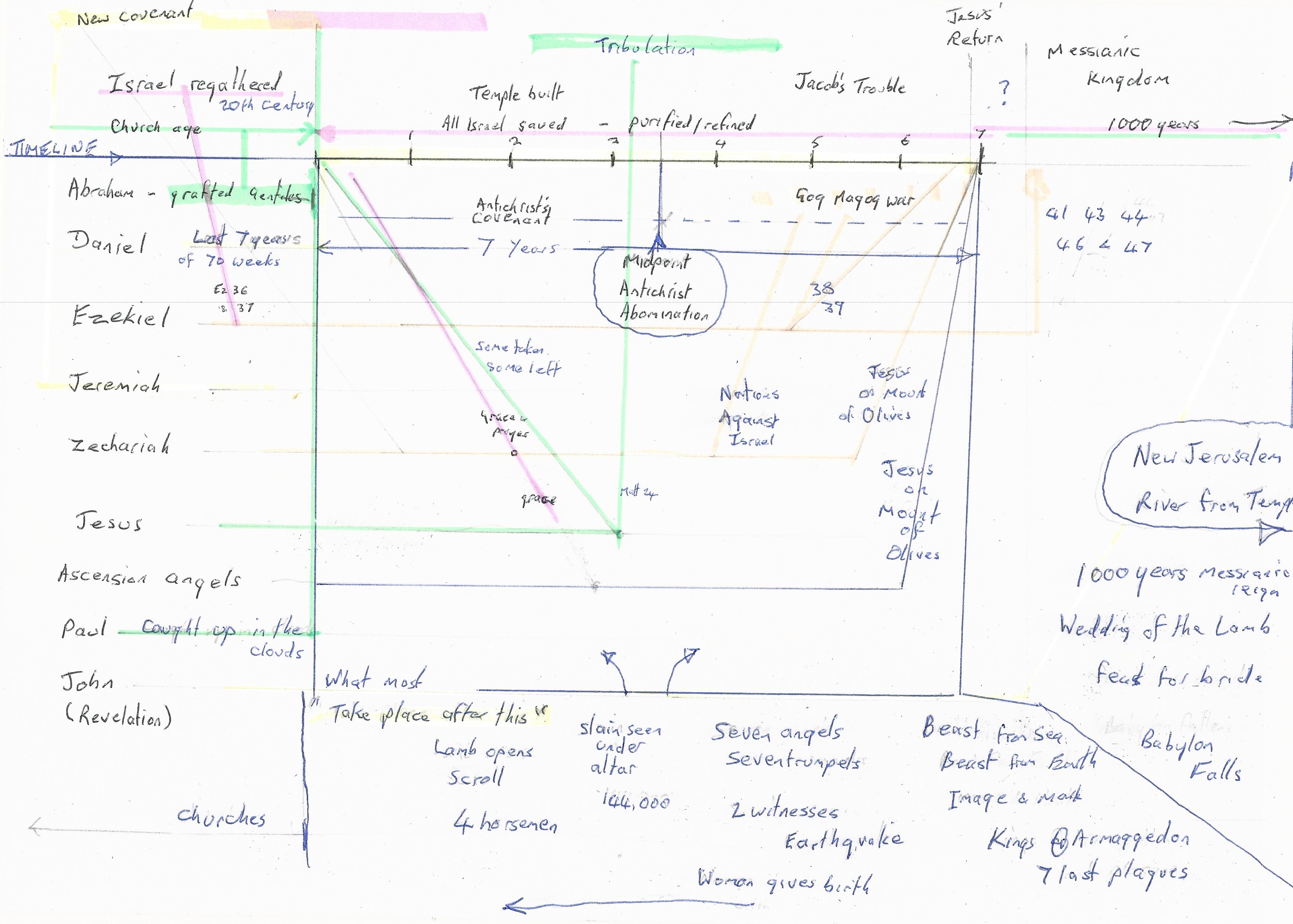 the tribulation timeline